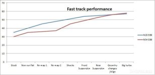 Fast track N20 vs N54.jpg