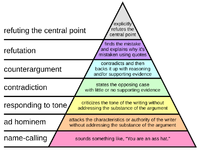 600px-Graham%27s_Hierarchy_of_Disagreement.svg.png