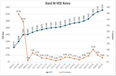 VED Rate Progression.jpg