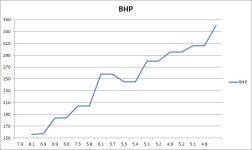 E89 BHP vs 0-62.jpg
