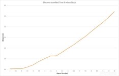 Distance travelled - stock vs T6.jpg