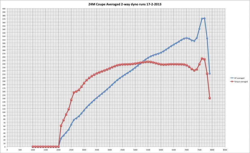 Z4MCdyno17-2-2013_zps306569ce.jpg